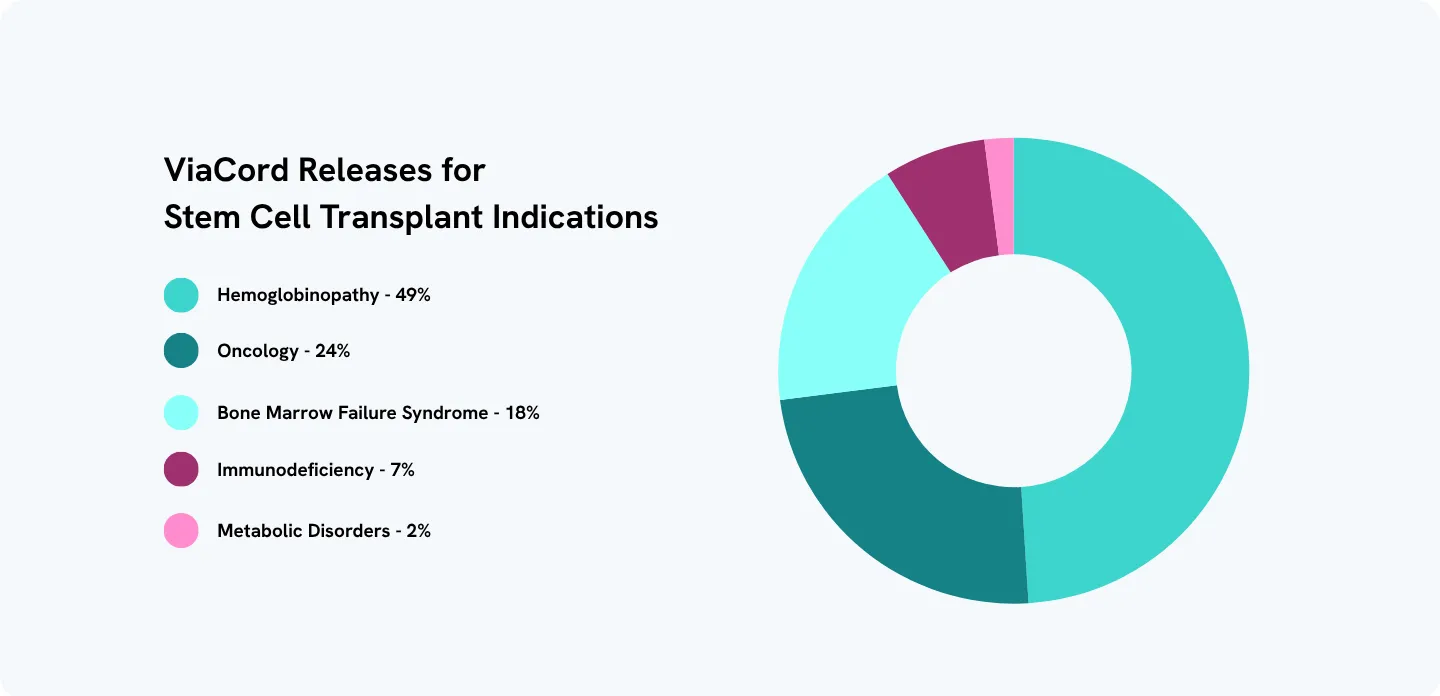 ViaCord Cord Blood Use Transplant Medicine